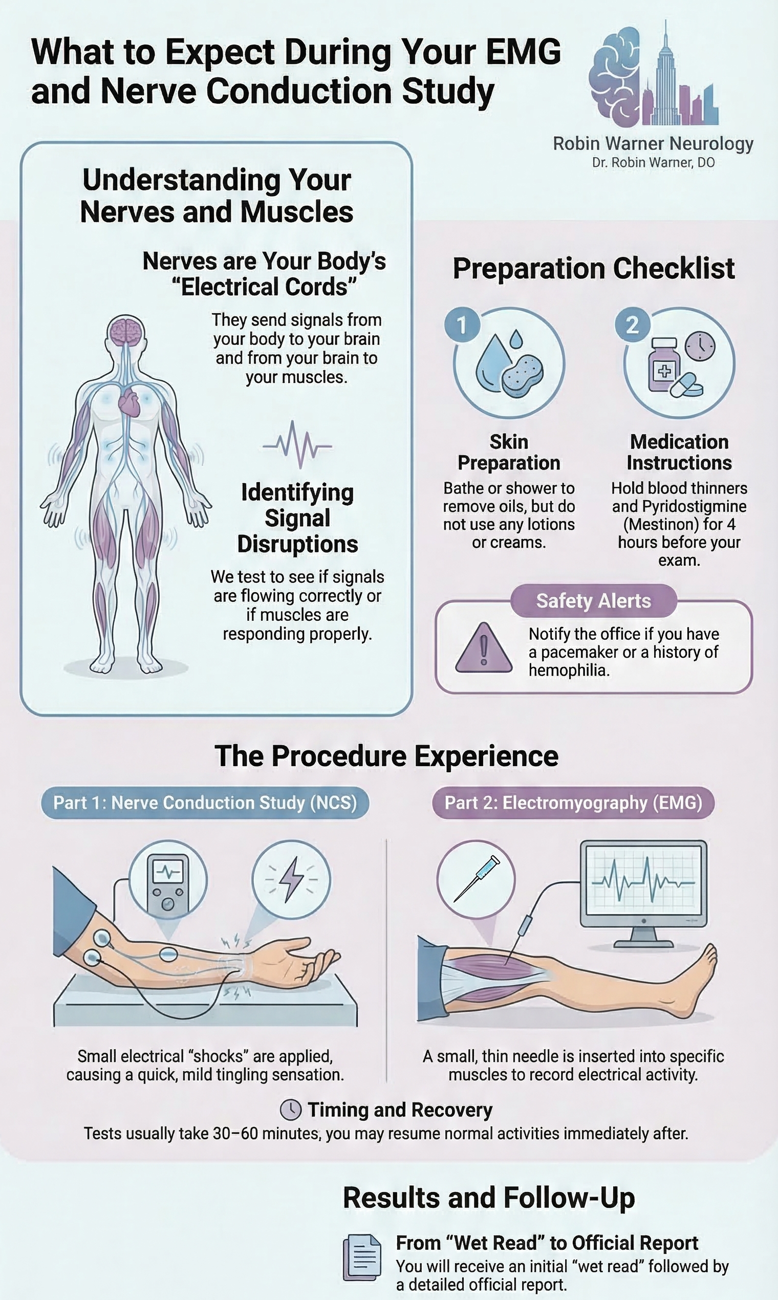 Infographic: What to Expect During Your EMG and Nerve Conduction Study. Preparation checklist: bathe or shower to remove oils but do not use lotions or creams; hold blood thinners and Pyridostigmine (Mestinon) for 4 hours before your exam. Safety alerts: notify the office if you have a pacemaker or a history of hemophilia. The procedure has two parts — Part 1: Nerve Conduction Study (NCS) where small electrical shocks are applied causing a quick, mild tingling sensation, and Part 2: Electromyography (EMG) where a small thin needle is inserted into specific muscles to record electrical activity. Tests usually take 30 to 60 minutes and you may resume normal activities immediately after. Results: you will receive an initial wet read followed by a detailed official report. Contact: Robin Warner Neurology, (201) 719-5910, 18 E 41st Street, New York, NY.